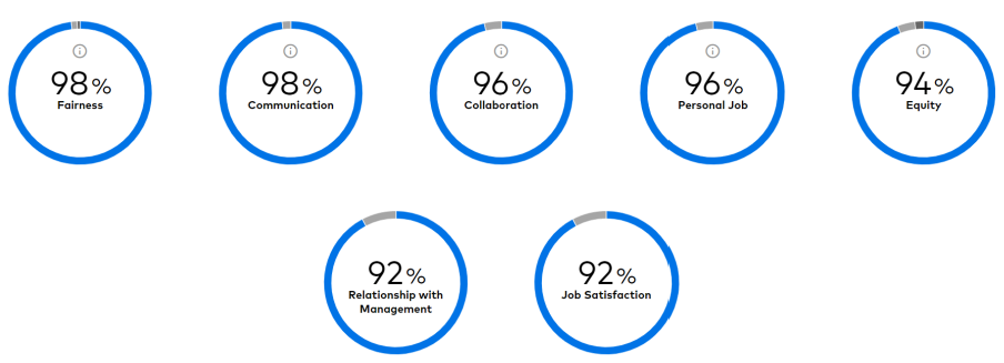GPTW-charts3