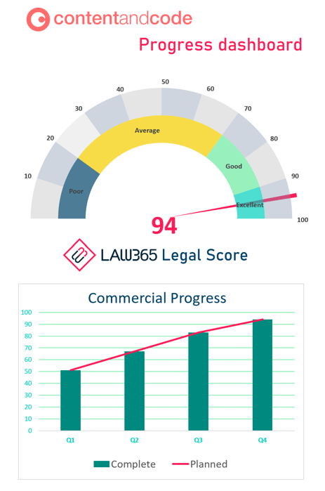 Content and Code dashboard