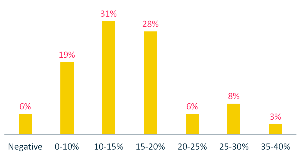 Financials - 2020 EBITDA Margin - 1000x500