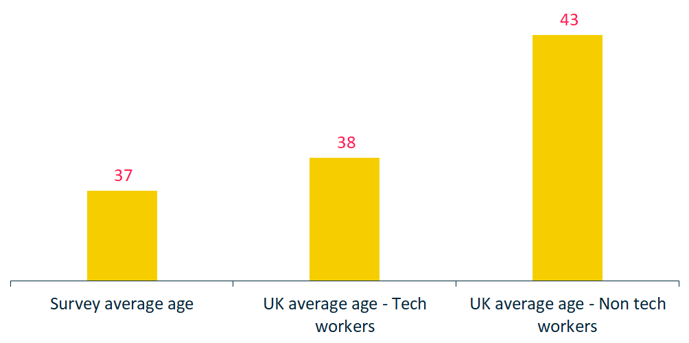 People - Employee average age - 1000x500