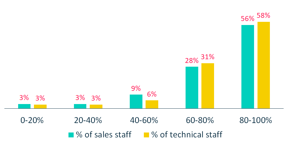 People - Percentage employed after 18 mths - 1000x500