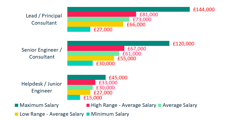 Compensation - Consultants and Engineers Salaries