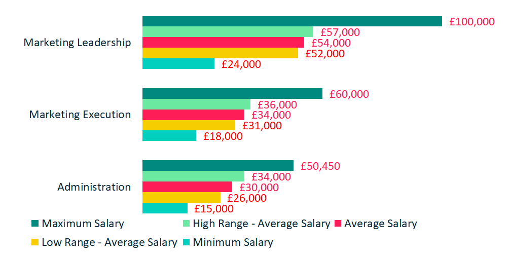 Compensation - Marketing and Admin Salaries