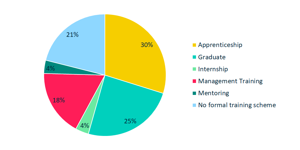 Learning and Dev - Formal Training Schemes Offered