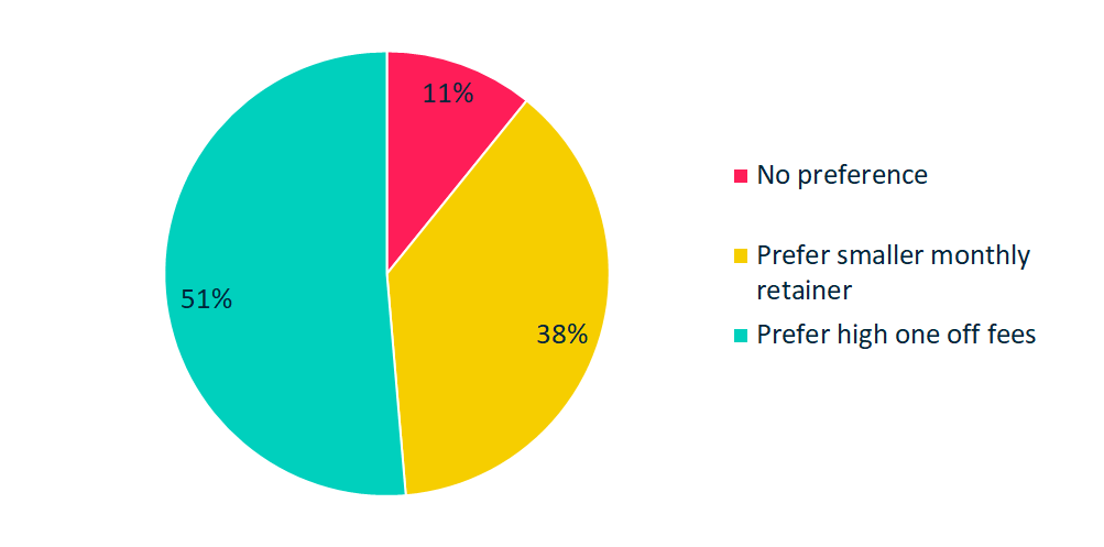 Legal Services - How would you prefer to have legal fees structured