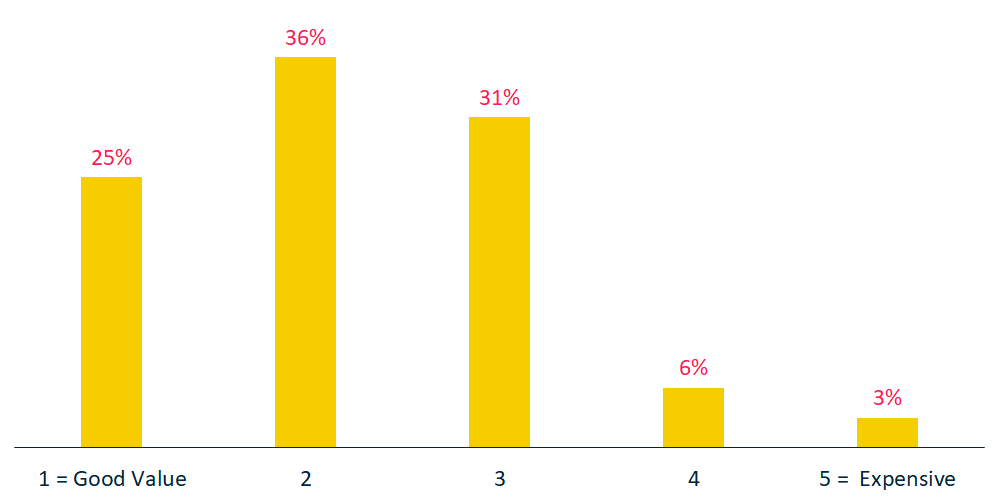 Legal Services - How would you rate the value of hiring a lawyer