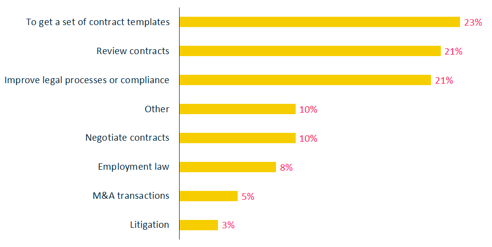 Legal Services - Reasons why you would use professional legal services