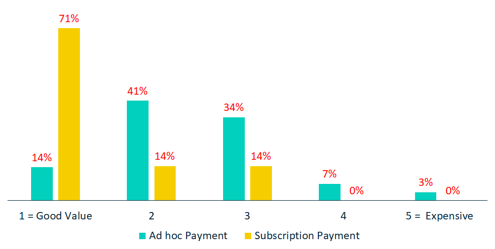 Legal Services - Value score - Subscription vs Ad hoc