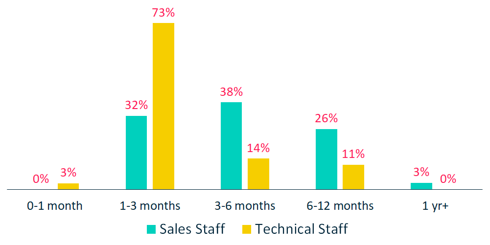 Recruitment - Time For New Starters To Become Productive