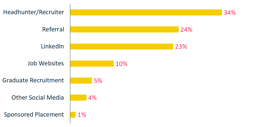 Recruitment - Top ways to recruit