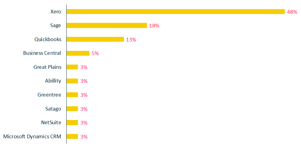 Systems - Finance top 10