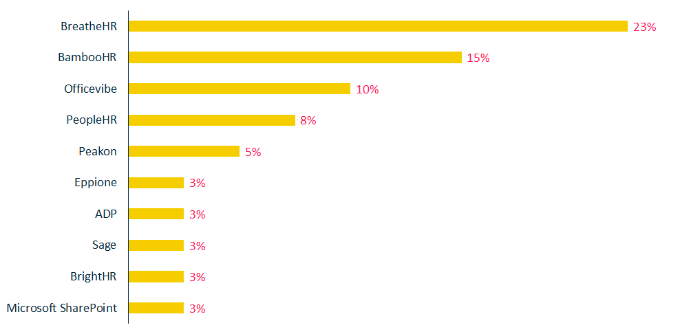 Systems - HR top 10