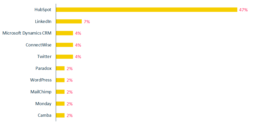 Systems - Marketing top 10