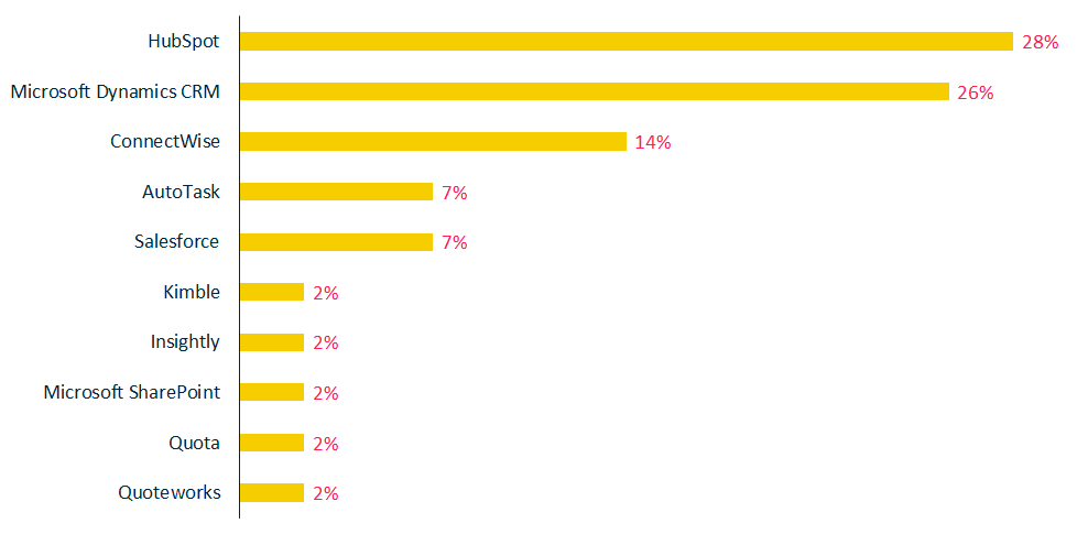 Systems - Sales Mgmt top 10