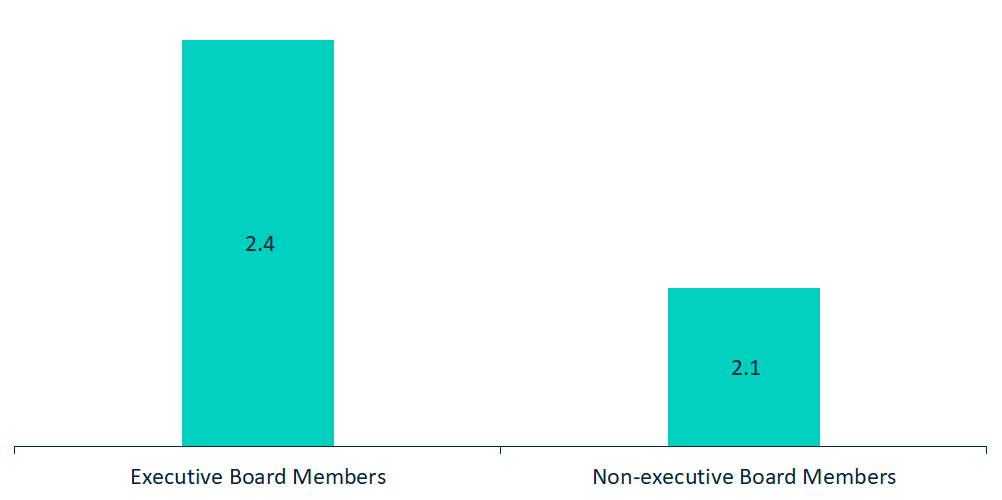 1. board members