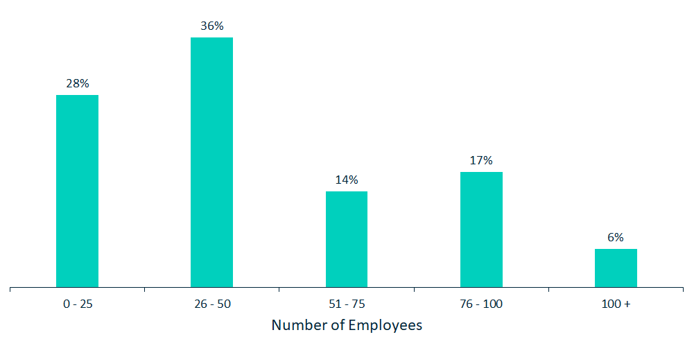 1. number of employees