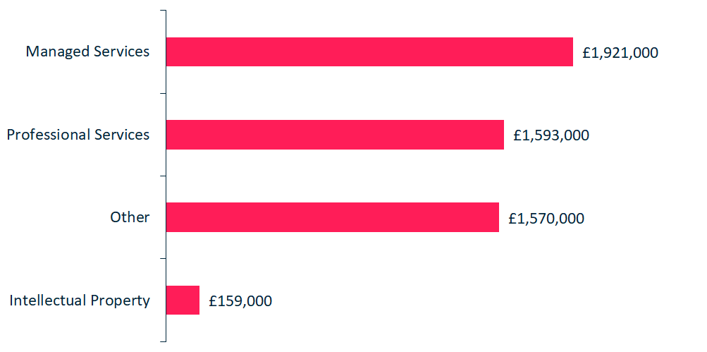 Average Revenue by Service Line 2021