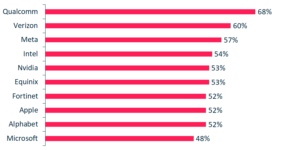 % employees from minority groups (1)