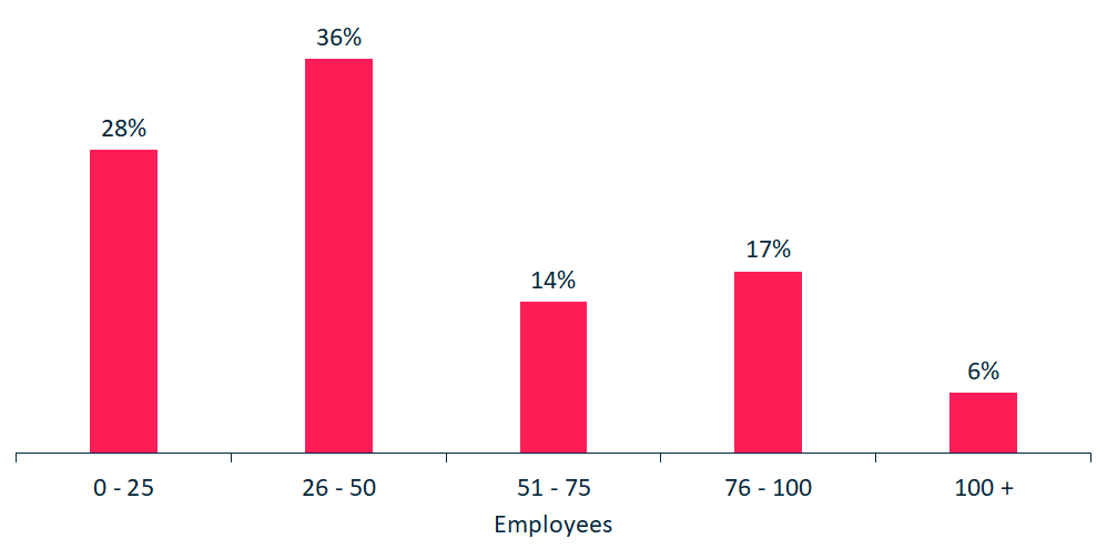 6. People headcount