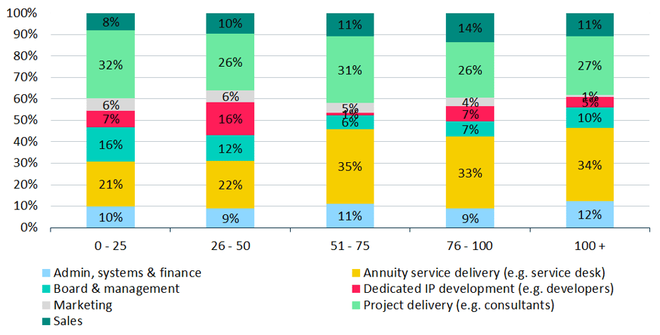 Average Headcount % Split by Department & Total Company Headcount