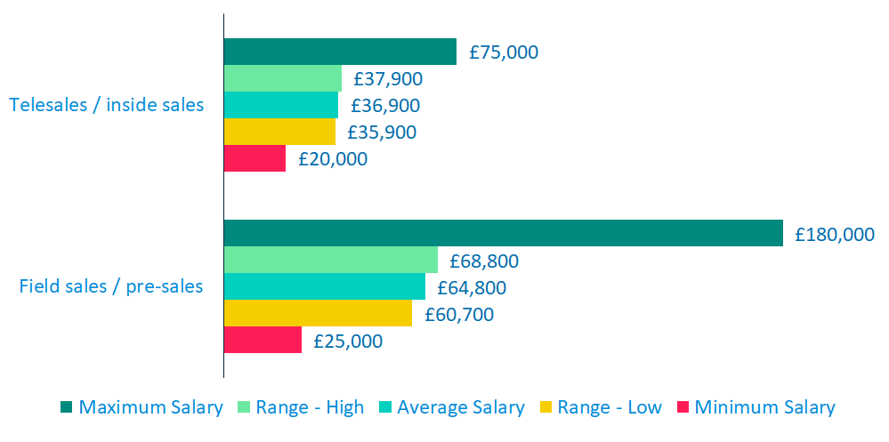 Compensation - sales