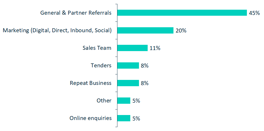 recruitment blog - top ways to win new business