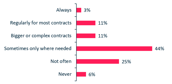 Does your organisation use commercial lawyers?