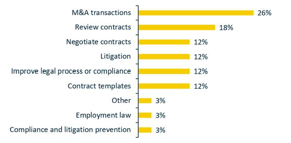 What would make you consider hiring professional legal services?