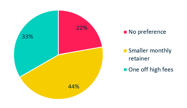 How would you prefer to have legal fees structured?