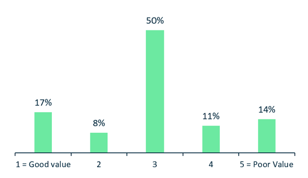How would you rate the value of hiring a lawyer?