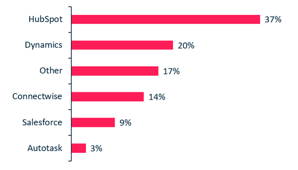 Sales Systems for Microsoft Partners