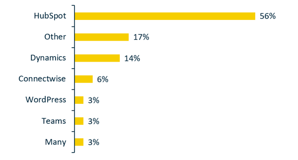 Marketing Systems for Microsoft Partners
